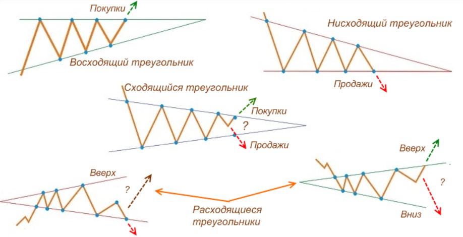 Основные графические фигуры графиков Forex